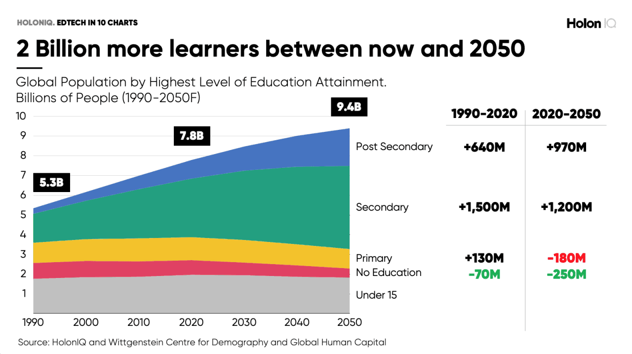 2 billion more learners in the marketplace by 2050