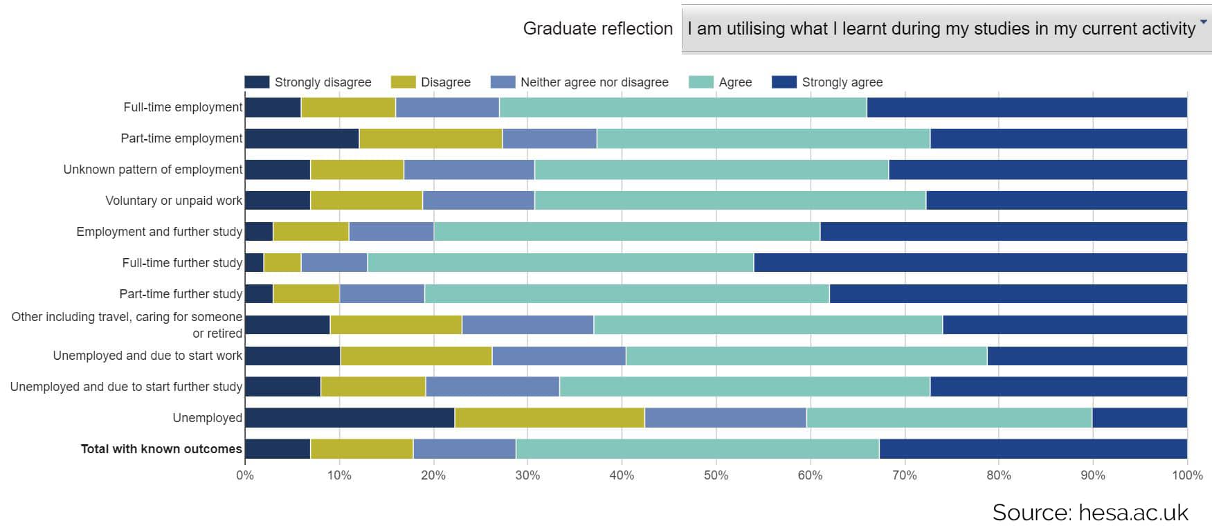 HESA Report Chart - Graduate Reflections on Skills Versus Employment Activities