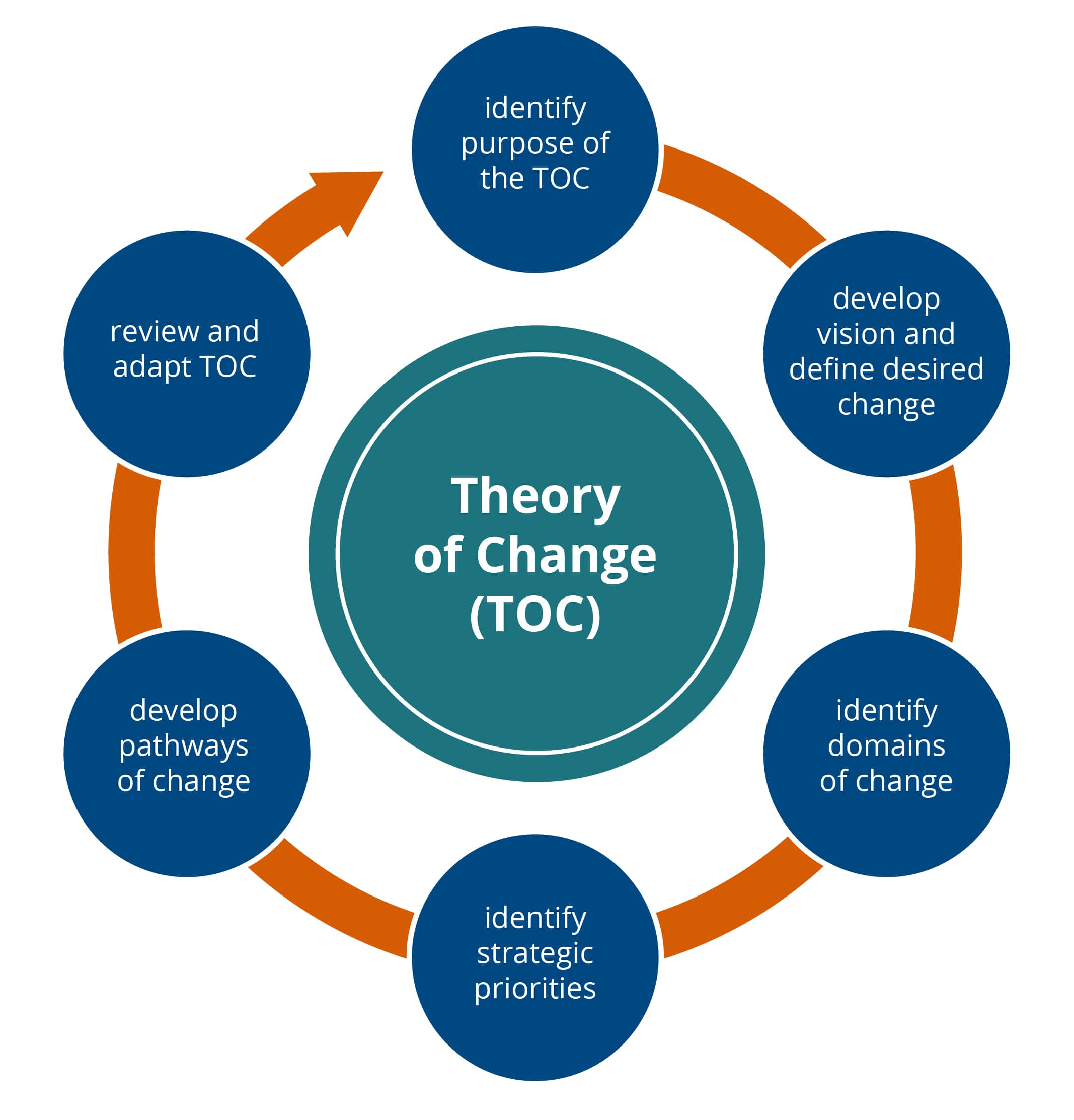 Lens on Educators - What Can You Do to Impact the Learners Around You - Theory of Change