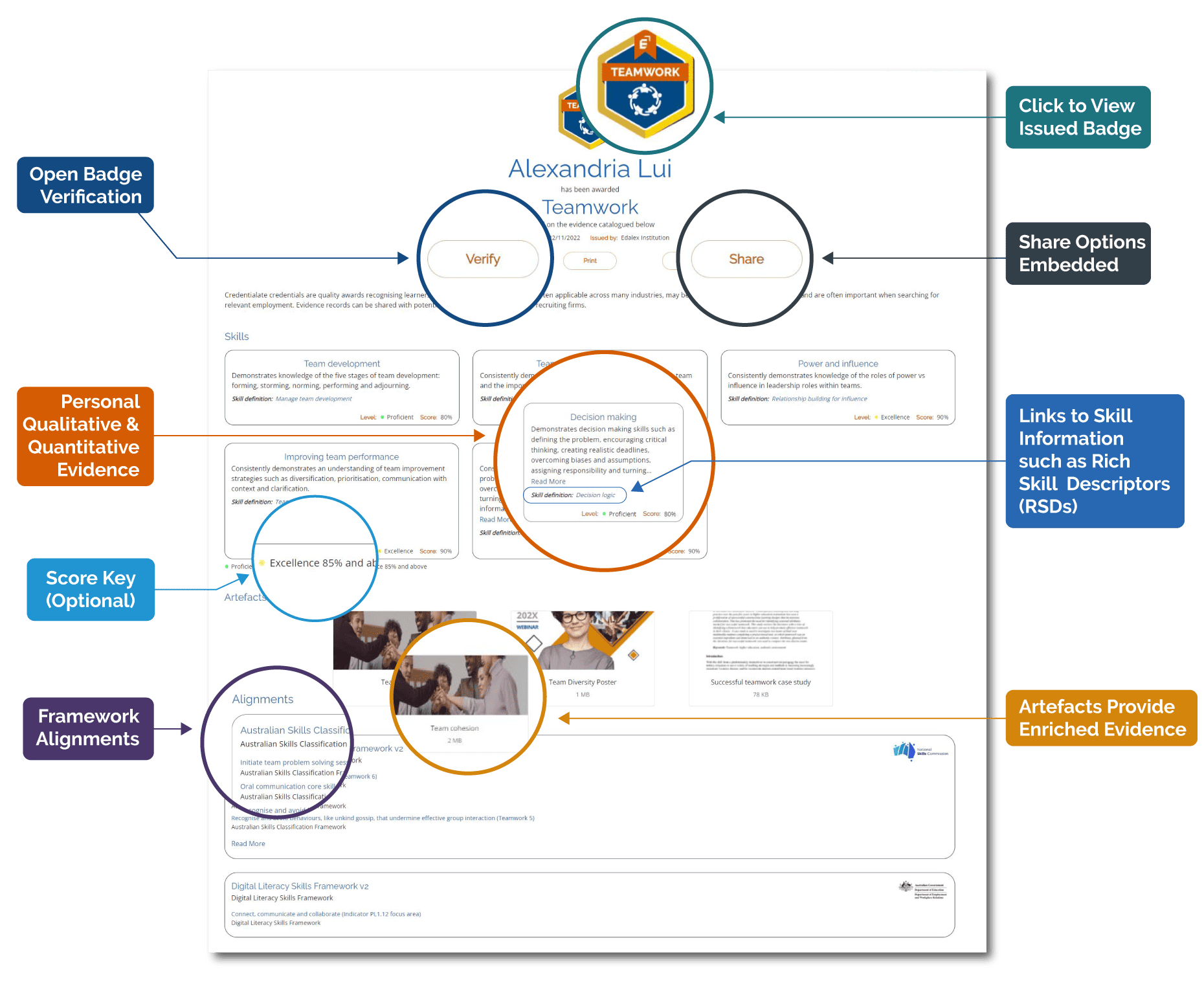 Personal Evidence Records - Key Elements