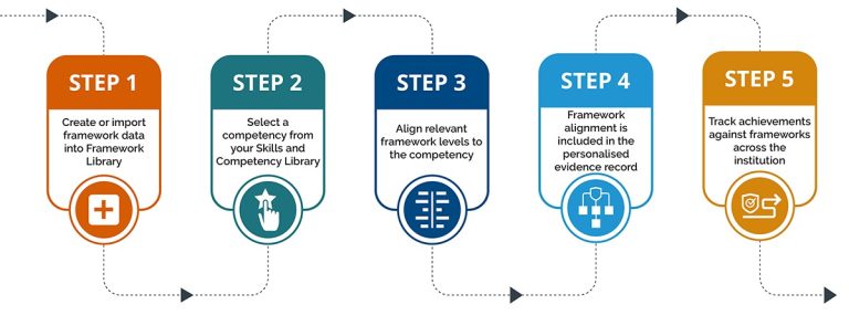 Credentialate Framework Alignment