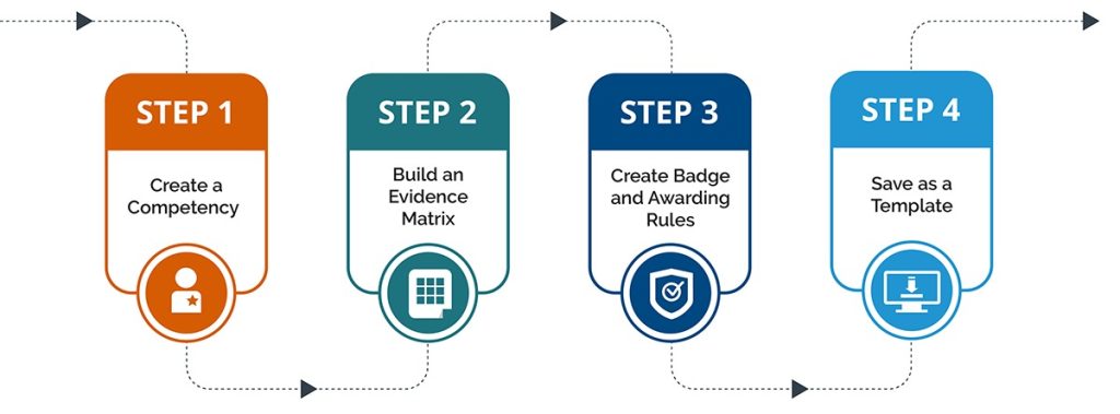 Credentialate Skills and Competency Library