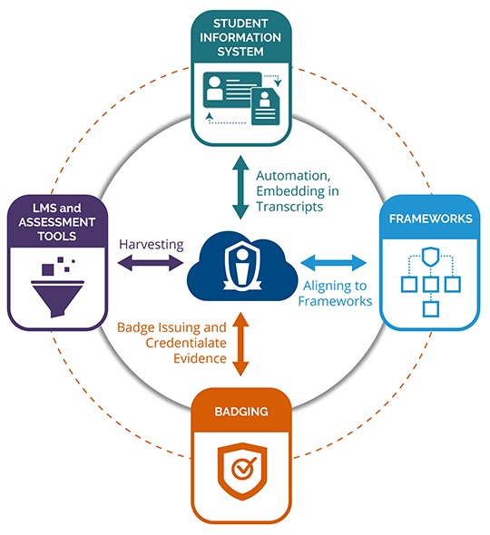 Credentialate in the EdTech Ecosystem