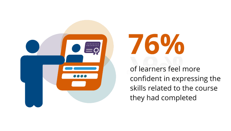 EIA Research Finding - Credentialate's Evidence Record Boost Learners' Confidence in Expressing their Skills to 76%