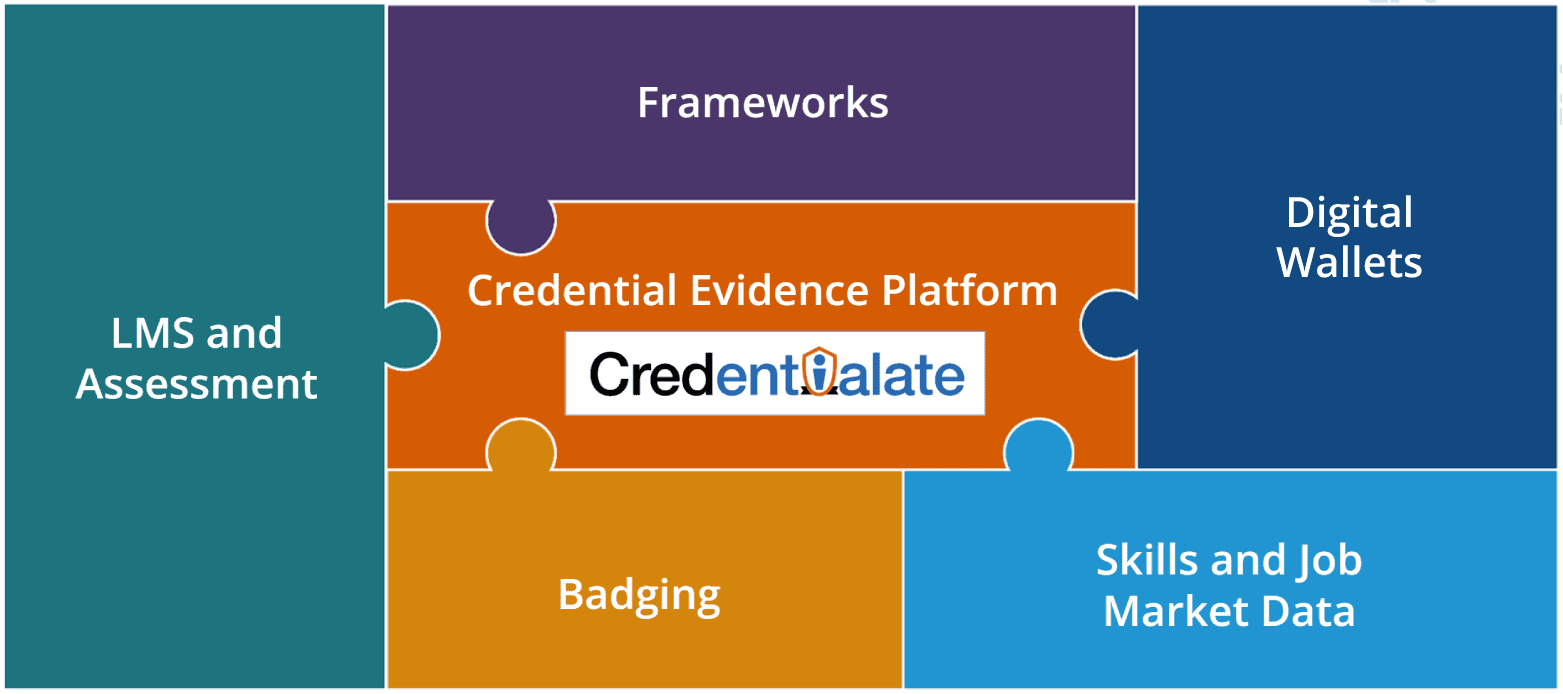 Credentialate Credentials Ecosystem