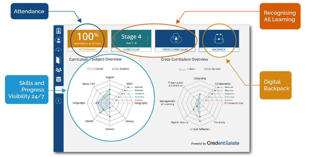 Learner Dashboard - Key elements