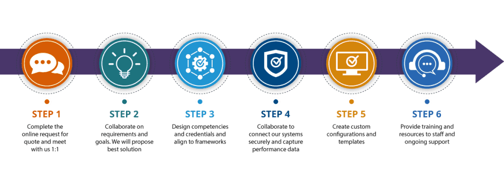 Credentialate Onboarding Process