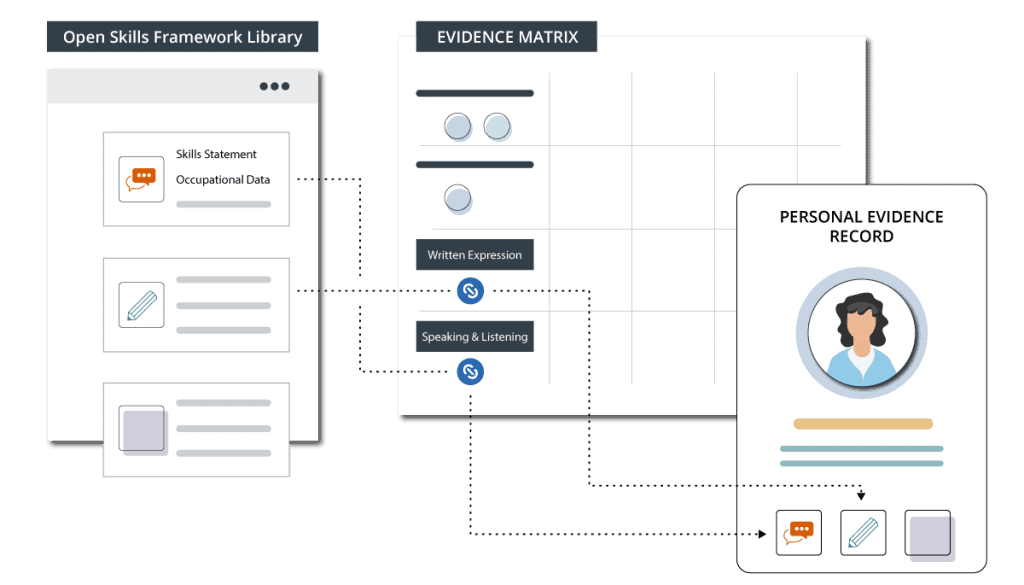 Credentialate Skills Ecosystem Components - Skills Alignment