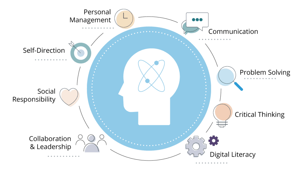 Credentialate Skills Ecosystem Components - Skills To Be Recognised Feat Graphic