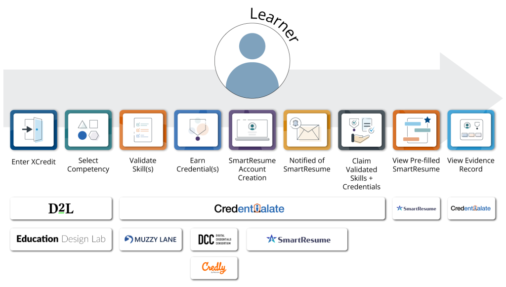 XCredit Learner Journey - Seamless learner experience supported by multiple platforms, orchestrated by Credentialate