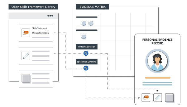 Credentialate Skills Ecosystem Components - Skills Alignment