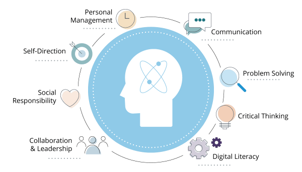 Credentialate Skills Ecosystem Components - Skills To Be Recognised Feat Graphic