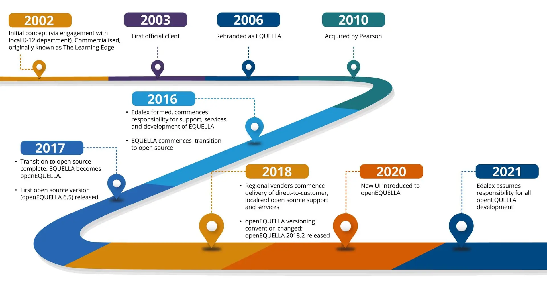 History of openEQUELLA - Timeline to November 2021