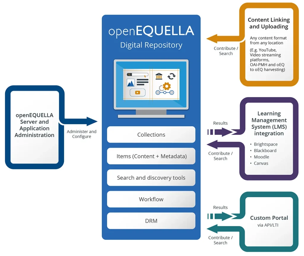 openEQUELLA Digital Repository Data Flow