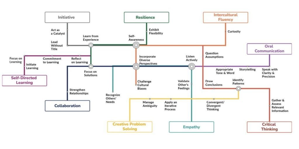 Figure 1 - Education Design Lab’s 21st Century Skills Microcredentials, recognised industry credentials conferred upon completion of Muzzy Lane’s SkillBuild courses