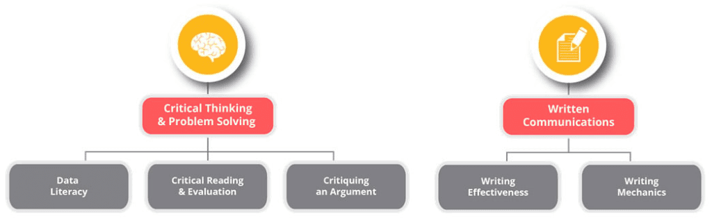 Assessing College and Career Readiness - Critical Thinking and Written Communications