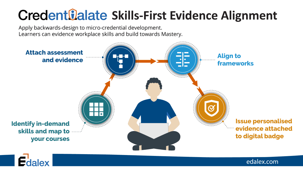 Edalex announces revolutionary Skills-First Evidence Alignment