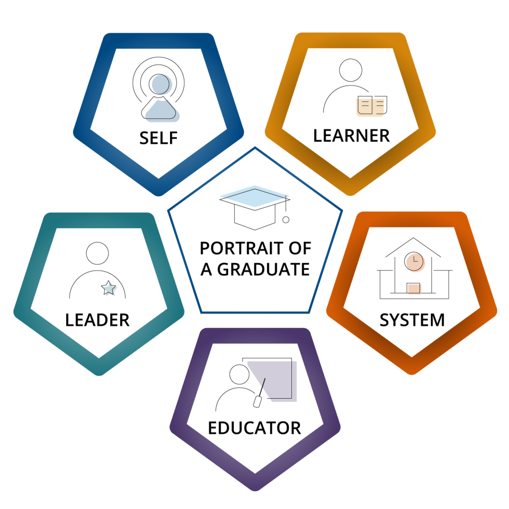 Portrait of A Graduate Components