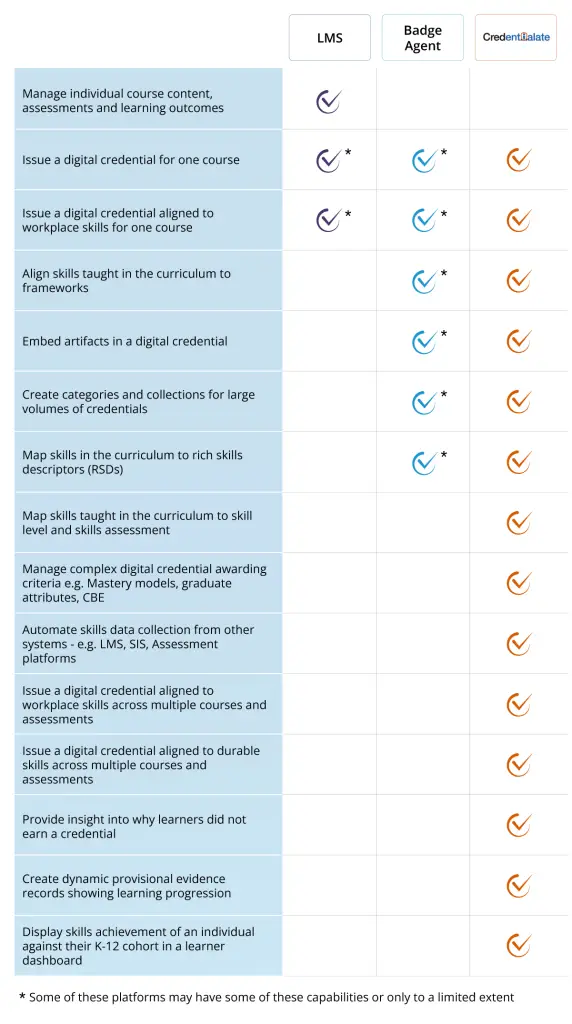 Capabilities Comparison - Credentialate vs LMS and Badge Agents